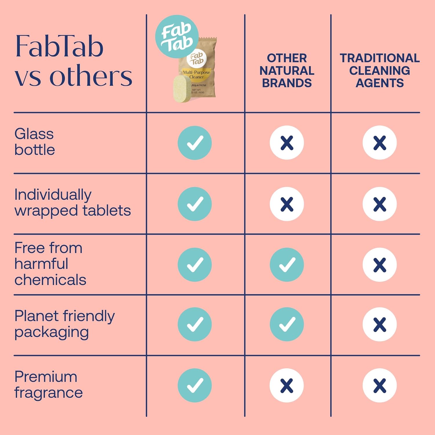 Fab Tab Sustainable Multi-Surface Cleaner Tablets